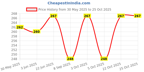 flipkart.com reshne Bike, Bicycle, Cycling, Rain Waterproof, Dust Proof Polyester Cover (Random) Bicycle Cover Free Size reshne Price History Graph from 30 May 2025 to 22 Oct 2025