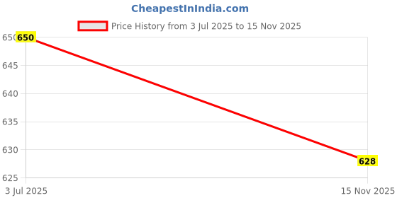 flipkart.com brolaviya Bike Bicycle MTB Handlebar Mount Aluminum Alloy Mobile Phone Holder Bike Mobile Holder brolaviya Price History Graph from 3 Jul 2025 to 15 Nov 2025