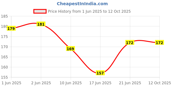 flipkart.com protos india.net Bike BiCycle Wrench Tool Handle Puller Remover Removal Extractor Cycling Crank Opener protos india.net Price History Graph from 1 Jun 2025 to 11 Oct 2025