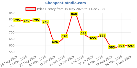 flipkart.com asryd Bike Brake, Clutch Lever Guard / Wind Deflector With DRL LED Light Black Handlebar Hand Guard asryd Price History Graph from 15 May 2025 to 29 Nov 2025