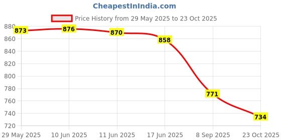 flipkart.com oberoi's traders Bike Brake, Clutch Lever Guard / Wind Deflector With DRL LED Light White Handlebar Hand Guard oberoi's traders Price History Graph from 29 May 2025 to 23 Oct 2025