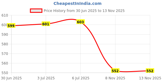 flipkart.com blendia Bike Brake Lock - Locking System by Holding Handle Bar with Brake Lever - for All Bikes & Scooters (Multi Colored) U Lock blendia Price History Graph from 30 Jun 2025 to 12 Nov 2025