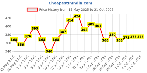 flipkart.com divinezon Bike Car Cycle Tyre Air Pump Portable Activated High Pressure Bicycle, Car, Motorcycle, Football Pump Pump divinezon Price History Graph from 15 May 2025 to 21 Oct 2025