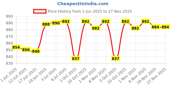 flipkart.com kangaroo Bike Care Kit - Chain Lube | Chain Cleaner | All for One Polish | Metal Polish chain lube and cleaner ,1 Microfiber Cloth With 2 Foam Applicator Protection Kit Chain Oil kangaroo Price History Graph from 1 Jun 2025 to 27 Nov 2025