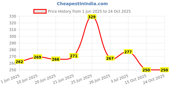 flipkart.com mikanix Bike Chain Cleaner And Degreaser Spray With Brush For Motorbike & Bicycle | Cleans | Shines & Protects Chain Oil mikanix Price History Graph from 1 Jun 2025 to 24 Oct 2025