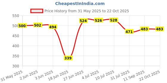 flipkart.com wazzox Bike Chain Cleaner / Degreaser Spray For Motorbike & Bicycle Chain Cleaner | Shines & Protects Chain Oil wazzox Price History Graph from 31 May 2025 to 22 Oct 2025
