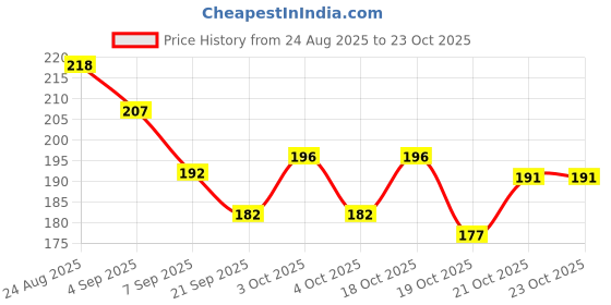 flipkart.com weyride Bike Chain Cleaner Spray and Bike Lubricant with Cleaning Bursh For Bike W_f1 & Bicycle Chain Cleaner Lubricant & Protects Chain Oil (150ml Each) Chain Oil weyride Price History Graph from 24 Aug 2025 to 23 Oct 2025