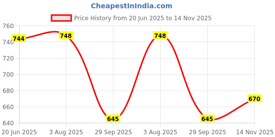 flipkart.com oberoi's traders Bike Chain Cover / Mud Guard Protector For Duke All Models Bike Chain Guard oberoi's traders Price History Graph from 20 Jun 2025 to 14 Nov 2025
