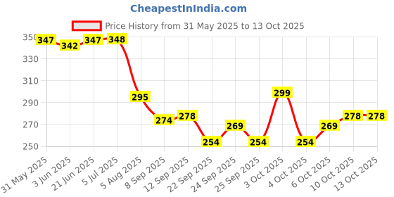 flipkart.com carfrill Bike Chain Locks Heavy Duty Bicycle Lock with 2 Keys, Anti-Theft Waterproof Bicycle Lock carfrill Price History Graph from 31 May 2025 to 13 Oct 2025