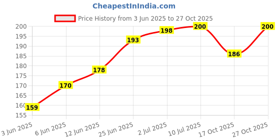 flipkart.com vista Bike Chain Lube Bike Chain Lube Chain Oil vista Price History Graph from 3 Jun 2025 to 27 Oct 2025