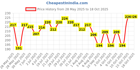 flipkart.com rhtdm Bike Chain Lube/Lubricant Spray Cleaner For All Chain Type (150 ml each) Protects Chain from wear and Corrosion Compatible with All Chain Types Chain Oil rhtdm Price History Graph from 28 May 2025 to 18 Oct 2025