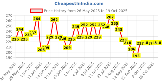 flipkart.com wazzox Bike Chain Lubricant and Chain Cleaner Spray With Cleaning Brush For Motorcycle and Bicycle Rust & Corrosion protection Prevent Chain Breakage Chain Oil wazzox Price History Graph from 26 May 2025 to 19 Oct 2025