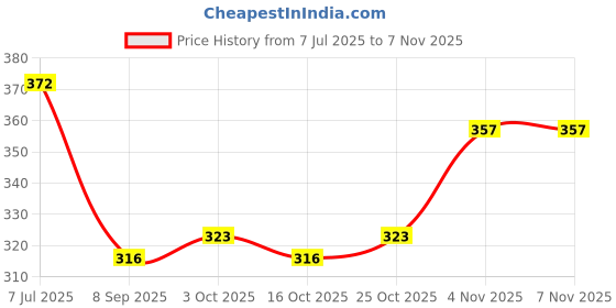 flipkart.com rustar Bike Chain Lubricant Spray 150ml each (Pack of 4) |Lubrication |Rust & Corrosion Protection |Prevent Chain Breakage| Chain Oil rustar Price History Graph from 7 Jul 2025 to 6 Nov 2025