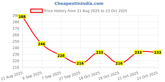 flipkart.com weyride Bike Chain Lubricant Spray For All Chain Type Lubricant Chain w_b6 Rust protection Prevent Chain Breakage Chain Oil (150ml Each) Chain Oil weyride Price History Graph from 21 Aug 2025 to 23 Oct 2025