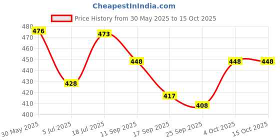 flipkart.com wazzox Bike Chain Lubricant Spray For All Chain Type Lubrication Rust protection Prevent Chain Breakage Chain Oil wazzox Price History Graph from 30 May 2025 to 15 Oct 2025