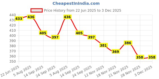 flipkart.com wazzox Bike Chain Lubricant Spray With Brush For All Chain Type Lubrication Chain Oil wazzox Price History Graph from 22 Jun 2025 to 3 Dec 2025
