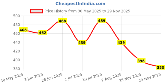 flipkart.com wazzox Bike Chain Lubricant Spray With Cleaning Brush For All Chain Type Lubrication Rust protection Prevent Chain Breakage Chain Oil wazzox Price History Graph from 30 May 2025 to 29 Nov 2025