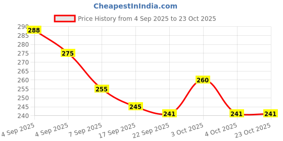 flipkart.com weyride Bike Chain Lubricant Spray with Cleaning Chain Bursh For All Chain w_b3 Rust protection Prevent Chain Breakage Chain Oil (150ml Each) Chain Oil weyride Price History Graph from 4 Sep 2025 to 23 Oct 2025