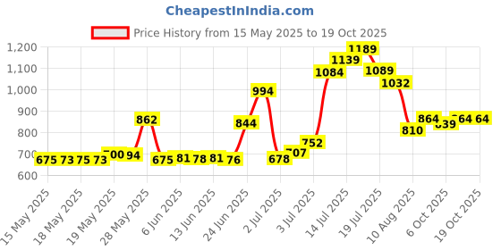flipkart.com vagary Bike Cigarette Lighter Socket Dual USB Charger LED With Voltmeter & Switch 2.1 A Bike Mobile Charger vagary Price History Graph from 15 May 2025 to 19 Oct 2025