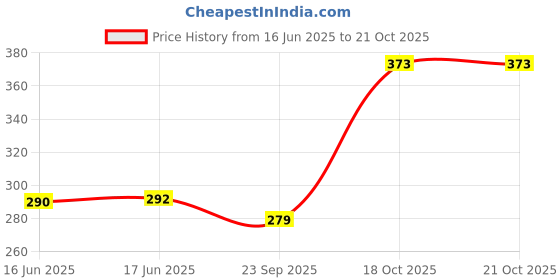 flipkart.com comboking Bike Cleaning Combo - Chenille Microfiber Car Wash Sponge and Gloves - Pack of 3 Combo comboking Price History Graph from 16 Jun 2025 to 21 Oct 2025