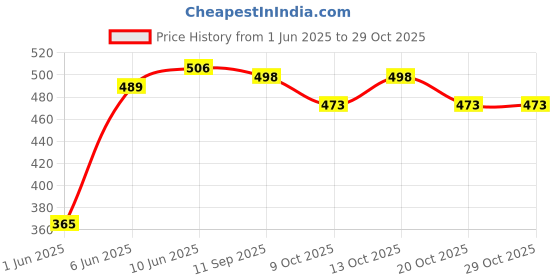 flipkart.com niklace Bike Cleaning Kit Combo Pack Microfiber Towel Cloth, Washing Scrub Sponge, Microfiber Gloves All In one Cleaning combo pack Combo niklace Price History Graph from 1 Jun 2025 to 29 Oct 2025