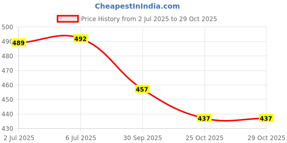 flipkart.com onbicle Bike Clutch Lock Heavy Duty Bike Brake Lock Locking System for All Bike Scooter Bike Clutch Lock Heavy Duty Bike Brake Lock Locking System for All Bike Scooter Pad Lock onbicle Price History Graph from 2 Jul 2025 to 28 Oct 2025