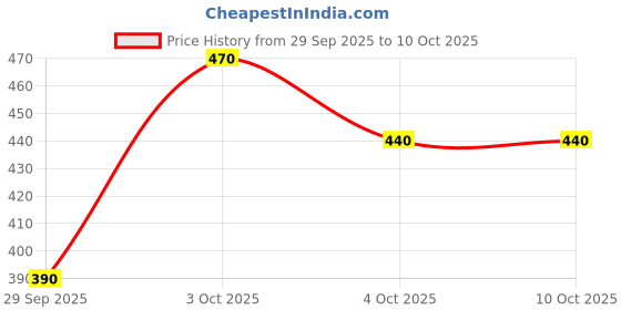 flipkart.com adonyx Bike Computer and Bicycle Odometer Wired MPH KM/H Bike Speedometer Wired Cyclocomputer adonyx Price History Graph from 29 Sep 2025 to 9 Oct 2025