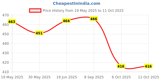 flipkart.com wifton Bike Computer Light Mode Touch Wired Bicycle Computer Cycling Speedometer-X14 Wired Cyclocomputer wifton Price History Graph from 19 May 2025 to 9 Oct 2025