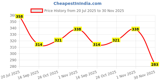 flipkart.com selvike Bike Crash guard For R15 M selvike Price History Graph from 20 Jul 2025 to 30 Nov 2025