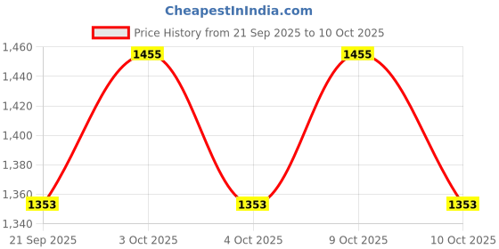 flipkart.com b.k accessories Bike Crash guard With 4 Sliders Heavy Quality Metal For Hero Splendor Plus Model b.k accessories Price History Graph from 21 Sep 2025 to 10 Oct 2025