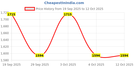 flipkart.com b.k accessories Bike Crash guard With 4 Sliders Heavy Quality Metal For RE Hunter Model b.k accessories Price History Graph from 19 Sep 2025 to 11 Oct 2025