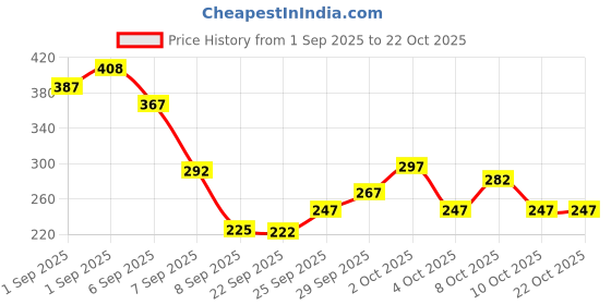 flipkart.com ajro deal Bike Cycle Portable Activated High Pressure Universal Volleyball Pump, Basketball Pump, Ball, Bicycle, Football Pump Pump ajro deal Price History Graph from 1 Sep 2025 to 22 Oct 2025