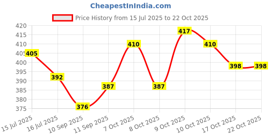 flipkart.com dioxit Bike Cycle Pump Portable Activated High Pressure Universal Foot Air Pump Ball, Balloon, Basketball Pump, Bicycle, Car, Football Pump, Inflatable Furniture, Motorcycle Pump dioxit Price History Graph from 15 Jul 2025 to 21 Oct 2025