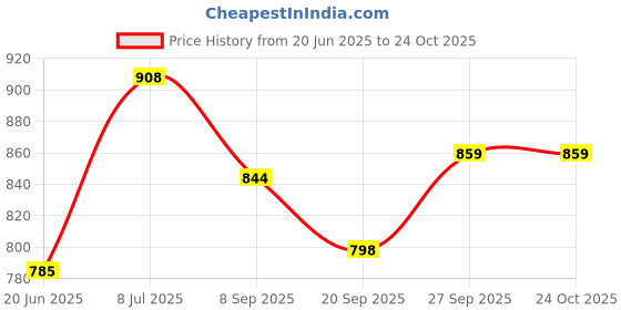 flipkart.com reshne Bike Disc Brake Rotor Wrench Bicycle Disc Brake Cycling Kit reshne Price History Graph from 20 Jun 2025 to 22 Oct 2025