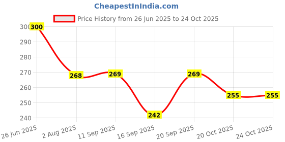 flipkart.com tasmax Bike eye protection glasses for men women With Transparent Goggles Motorcycle Riding Goggles helmet for bike Compatibility Bike Riding Goggles BlowtorchSafety Goggle tasmax Price History Graph from 26 Jun 2025 to 23 Oct 2025
