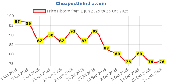 flipkart.com just junkies Bike Face Mask for Men & Women Decorative Mask just junkies Price History Graph from 1 Jun 2025 to 26 Oct 2025