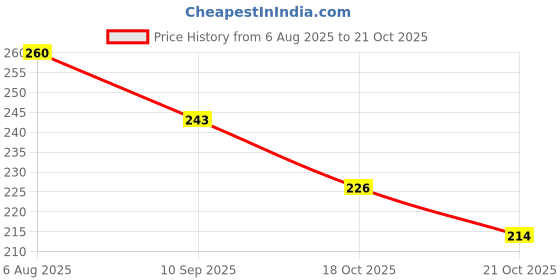 flipkart.com airsky Bike Fairing Kit For Universal For Bike Bike Fairing Kit airsky Price History Graph from 6 Aug 2025 to 18 Oct 2025