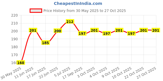 flipkart.com kitto Bike Foam Spray Cleaner for Exterior Parts Quickly Foaming Vehicle Glass Cleaner Bike Polish for shining Spray - Bike Cleaning Spray Vehicle Interior Cleaner kitto Price History Graph from 30 May 2025 to 27 Oct 2025
