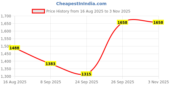 flipkart.com moreyaji Bike for Kids Music Horn Lights Cycle for Pedal Tricycle FL-2025 Tricycle moreyaji Price History Graph from 16 Aug 2025 to 3 Nov 2025