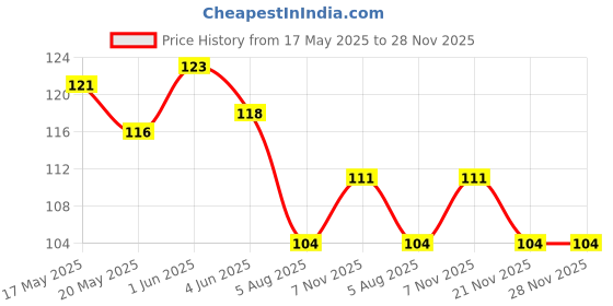 flipkart.com autoformonix Bike Frame (Standard Size for All Bikes) (Front & Back) for shine Bike Number Plate autoformonix Price History Graph from 17 May 2025 to 27 Nov 2025