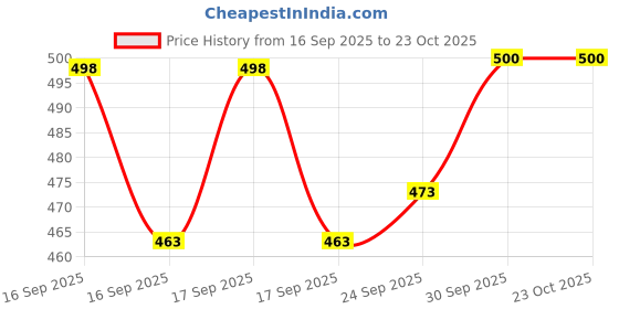 flipkart.com reshne Bike Front Fork Wrench Aluminum Alloy Cycling Tool reshne Price History Graph from 16 Sep 2025 to 23 Oct 2025