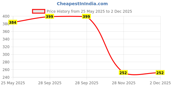 flipkart.com ta Bike Front Shocker Lock Wheel Lock Computerised Wave Key Bike Bike Front Shocker Lock Wheel Lock Computerised Wave Key Wheel Lock ta Price History Graph from 25 May 2025 to 1 Dec 2025