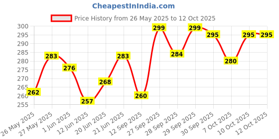 flipkart.com allowing Bike Front Shocker Lock Wheel Lock HMX- Heavy Motorcycle Front Wheel,Shocker Lock With 2 Keys Wheel Lock allowing Price History Graph from 26 May 2025 to 12 Oct 2025