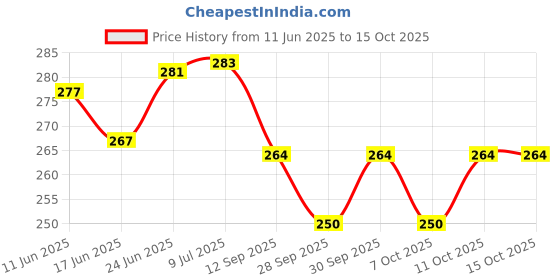 flipkart.com showride Bike Front Shocker Lock Wheel Lock SHW- Genuine Quality Front Wheel,Shocker Lock With 2 Keys Wheel Lock showride Price History Graph from 11 Jun 2025 to 15 Oct 2025