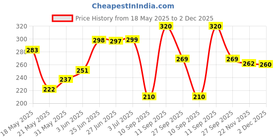 flipkart.com brpearl Bike Front Shocker Wheel Lock-105 Bike Front U-Type Anti Theft Wheel Lock For Hero HF Deluxe Wheel Lock brpearl Price History Graph from 18 May 2025 to 2 Dec 2025