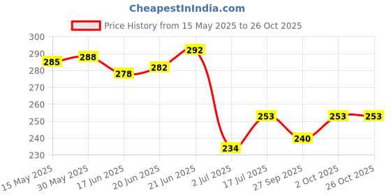 flipkart.com dreampalace Bike Gloves Half Finger Fitness Sport Gloves Cycling Gloves (Black) Riding Gloves dreampalace Price History Graph from 15 May 2025 to 25 Oct 2025