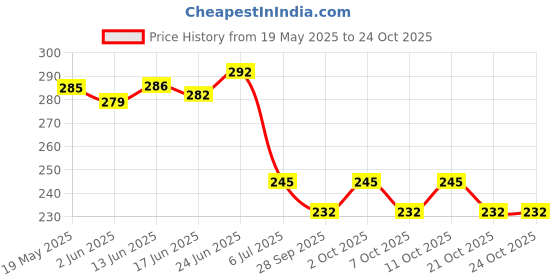 flipkart.com dreampalace Bike Gloves Half Finger Fitness Sport Gloves Cycling Gloves (Green) Riding Gloves dreampalace Price History Graph from 19 May 2025 to 24 Oct 2025