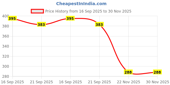 flipkart.com dhe best Bike Good Quality Metal Front Fender Number Plate Holder For Xtreme 125R Bike Number Plate dhe best Price History Graph from 16 Sep 2025 to 30 Nov 2025