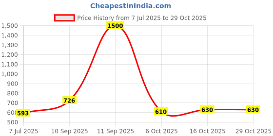 flipkart.com ta BIKE HAND GAURD BLACK Handlebar Hand Guard ta Price History Graph from 7 Jul 2025 to 29 Oct 2025