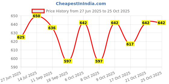 flipkart.com ta BIKE HAND GAURD ORANGE Handlebar Hand Guard ta Price History Graph from 27 Jun 2025 to 25 Oct 2025